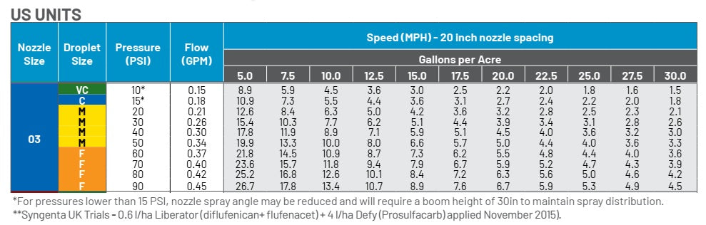 0.3 GPM 3D100 Nozzle - FC-3D100-03 Blue