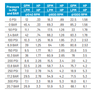 Hypro 7560N 8-Roller Pump