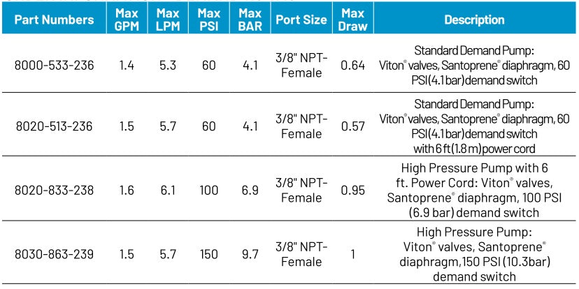 1.5 GPM Demand Pump, 150 PSI Switch, 115V, 8030-863-239