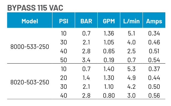 Bypass Pump, 1.4 GPM, 45 PSI Bypass, 115V,  8020-503-250
