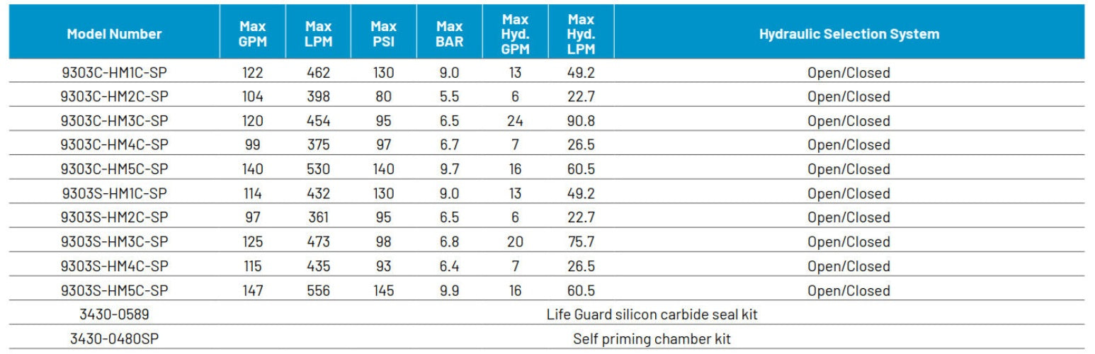 140 GPM Centrifugal Pump 9303C-HM5C-SP