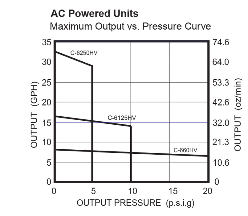 C-6125HV-115VAC Pump