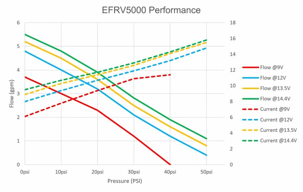 RV Pump, 5 GPM, 12V, Everflo